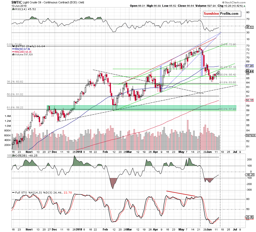 Light Crude Oil - Continuous Contract Daily