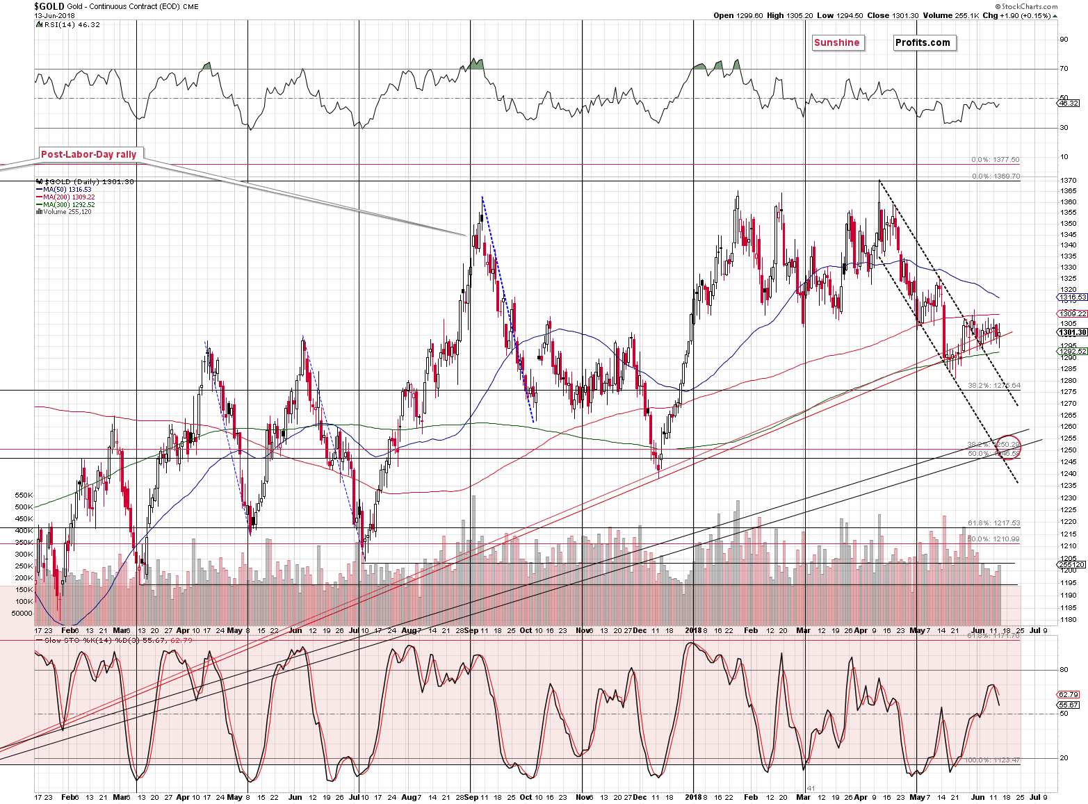 Gold - Continuous Contract