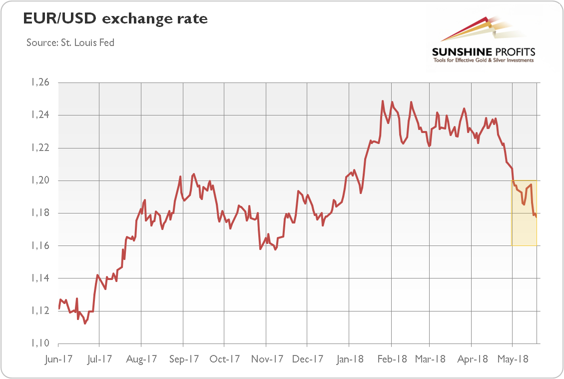 EUR/USD exchange rate from June 2017 to May 2018