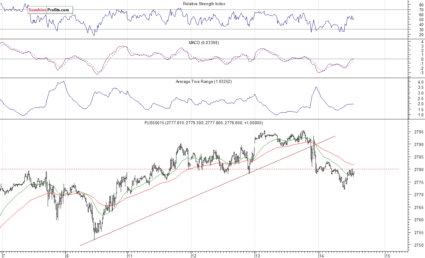 S&P 500 futures contract - S&P 500 index chart