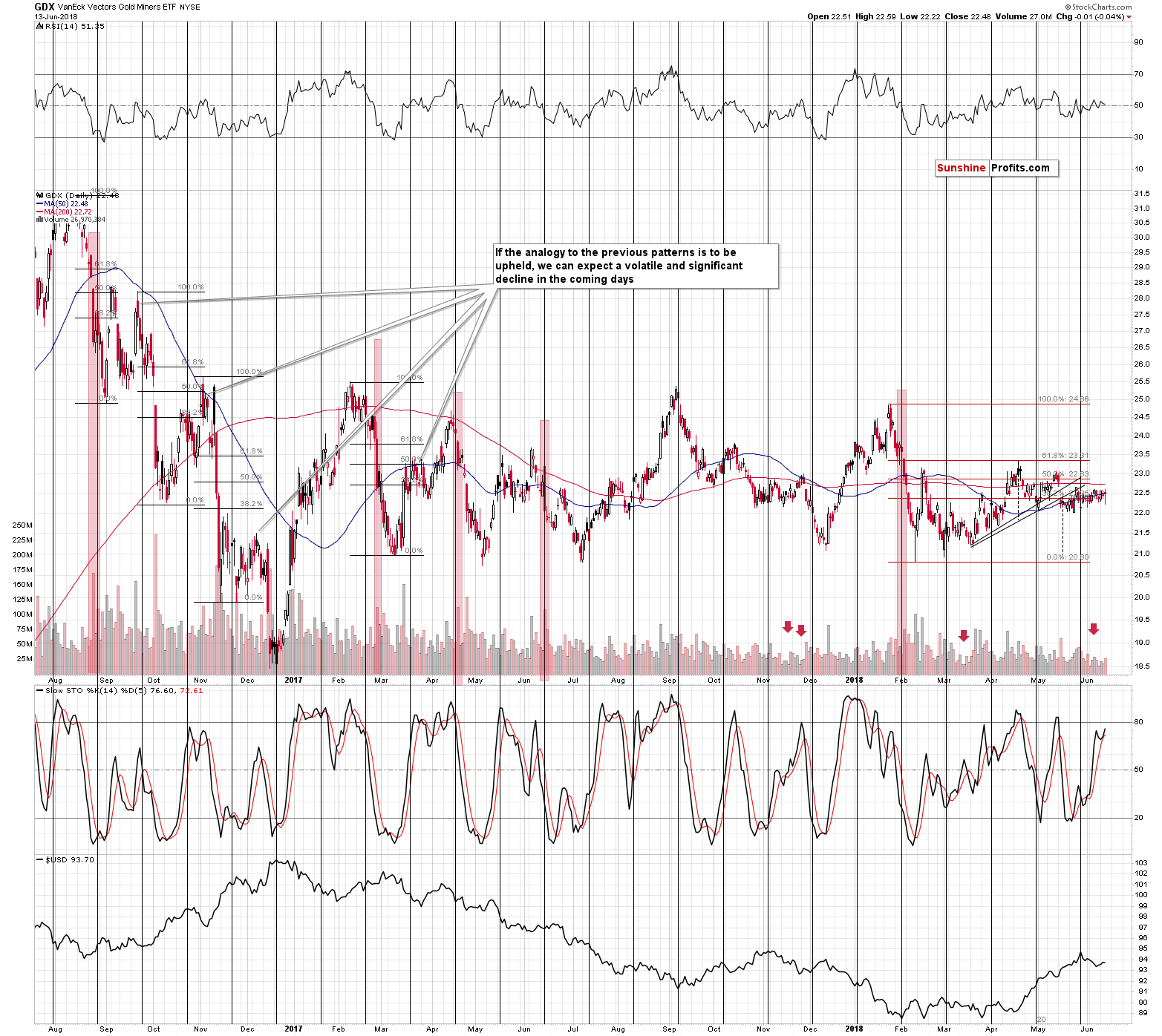 VanEck Vectors Gold Miners ETF