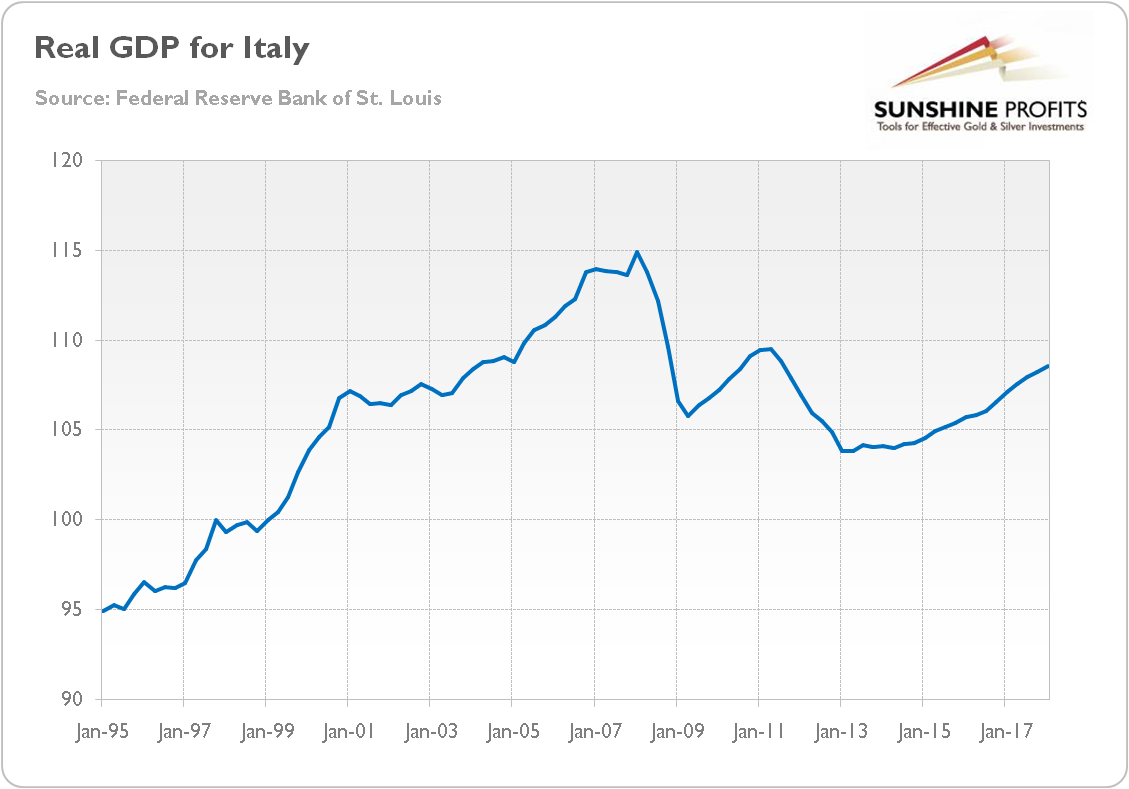 Real GDP for Italy