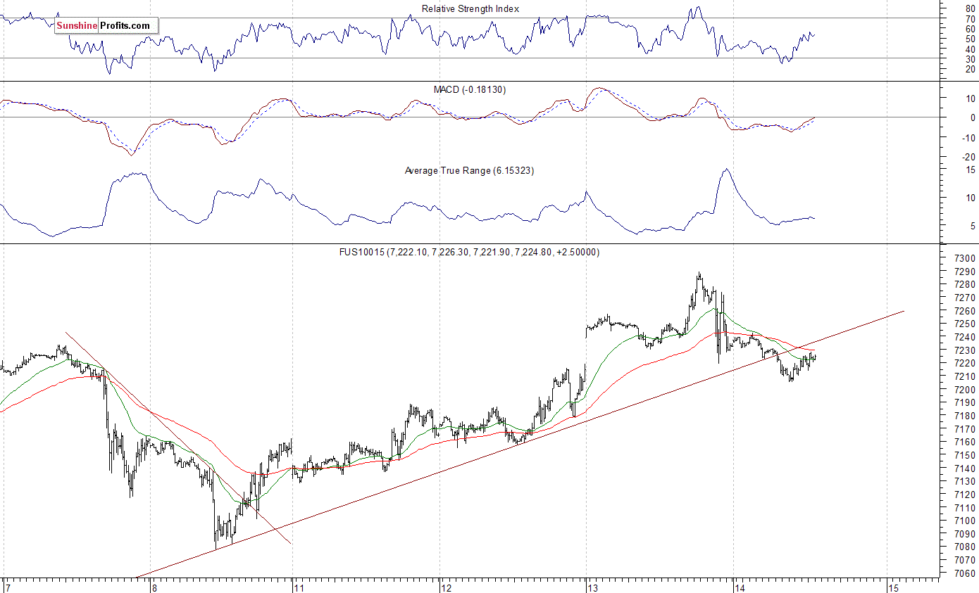 Nasdaq 100 futures contract - Nasdaq 100 index chart