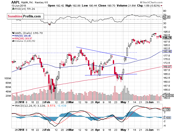 Daily Apple, Inc. chart - AAPL