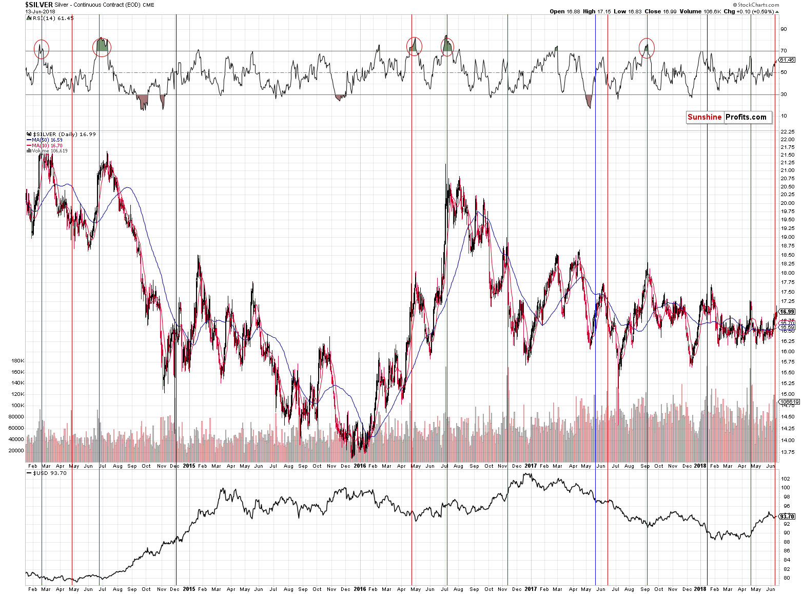 Silver - Continuous Contract