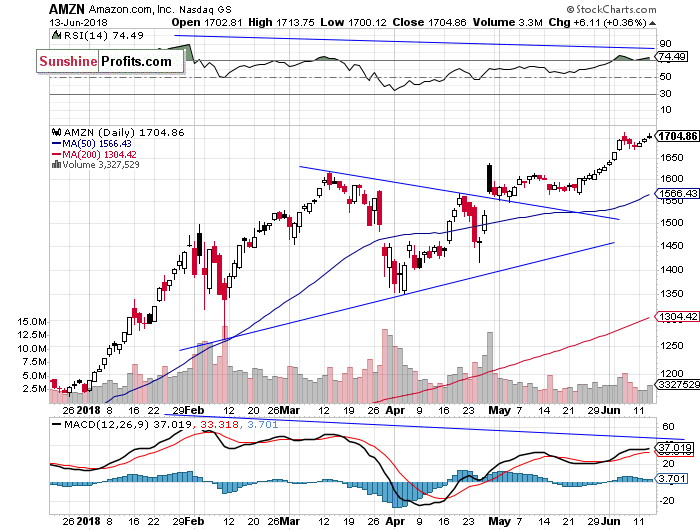 Daily Amazon.com, Inc. chart - AMZN