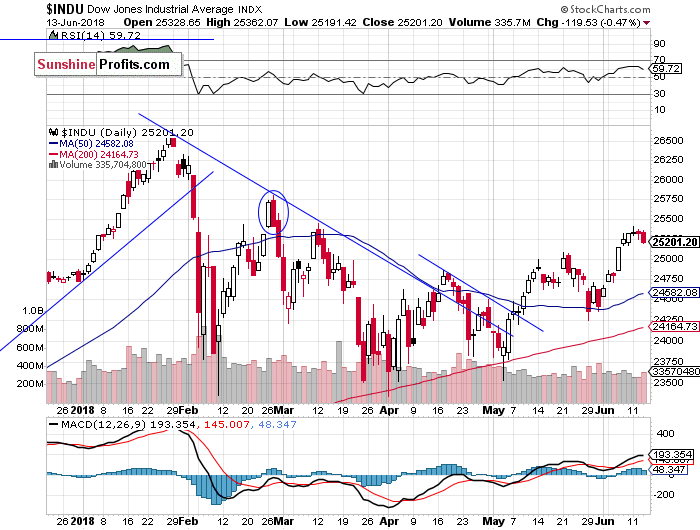 Daily DJIA index chart - DJIA, Blue-Chip Index