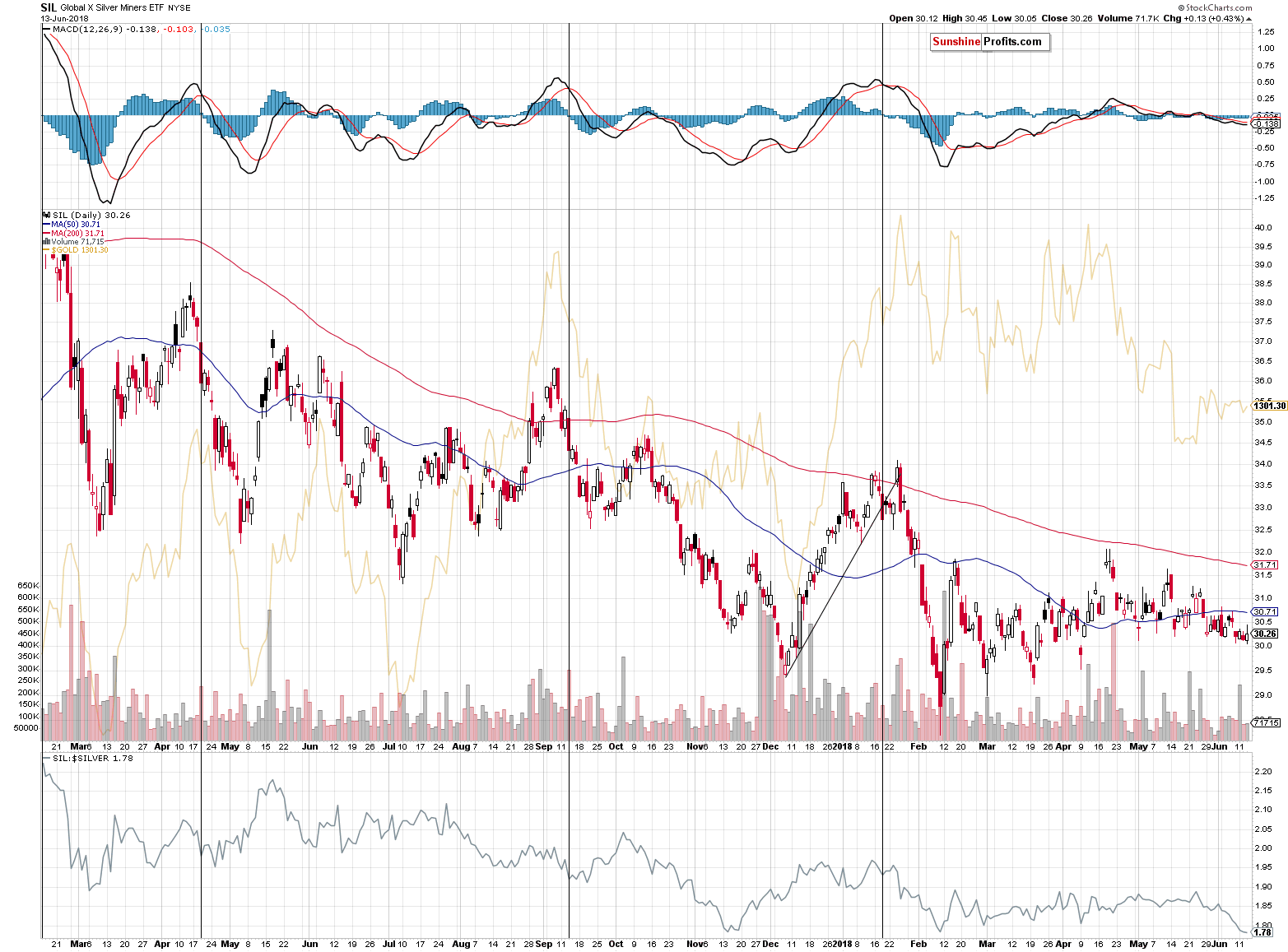 Global X Silver Miners ETF