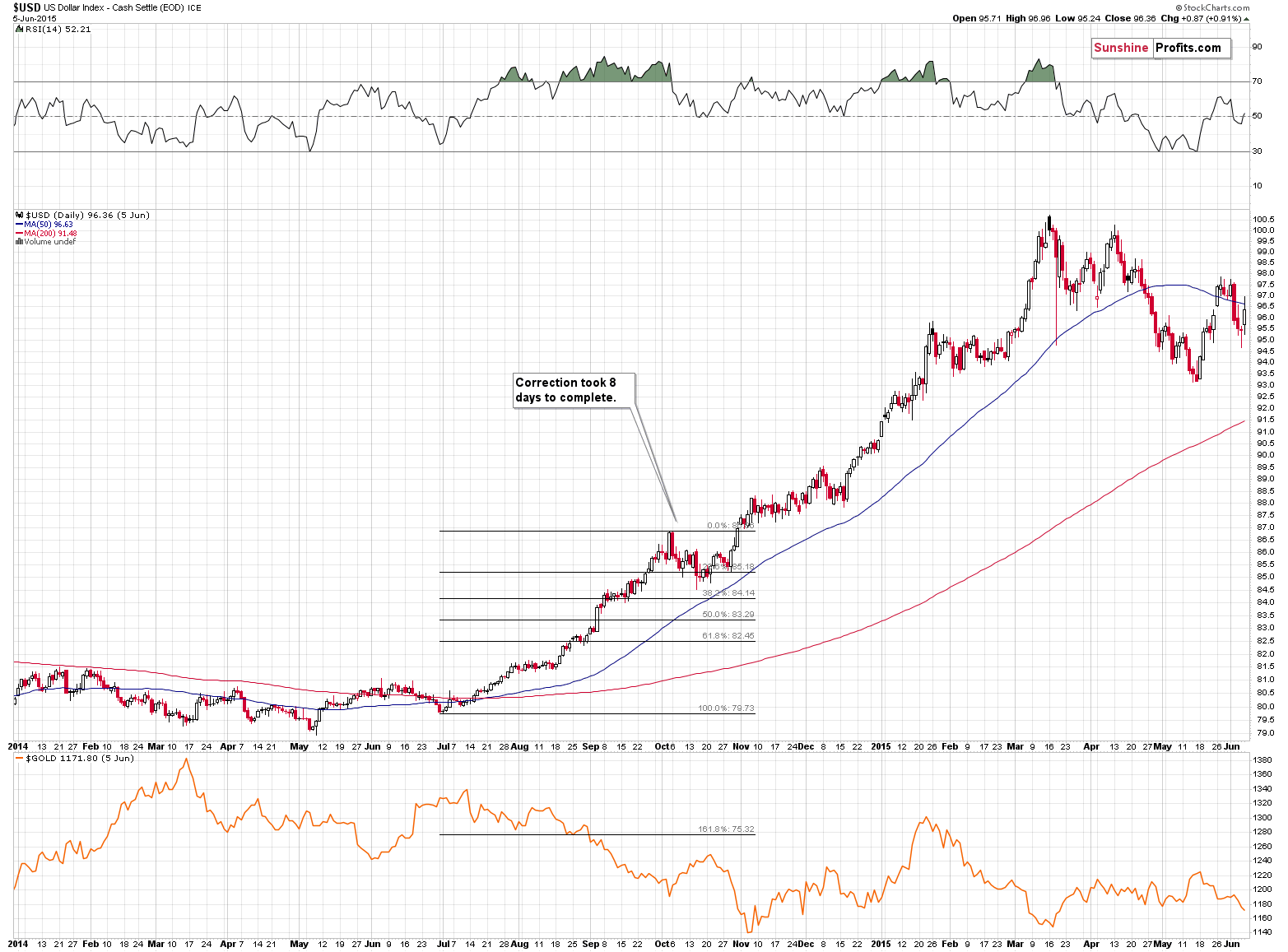 US Dollar Index - Cash Settle