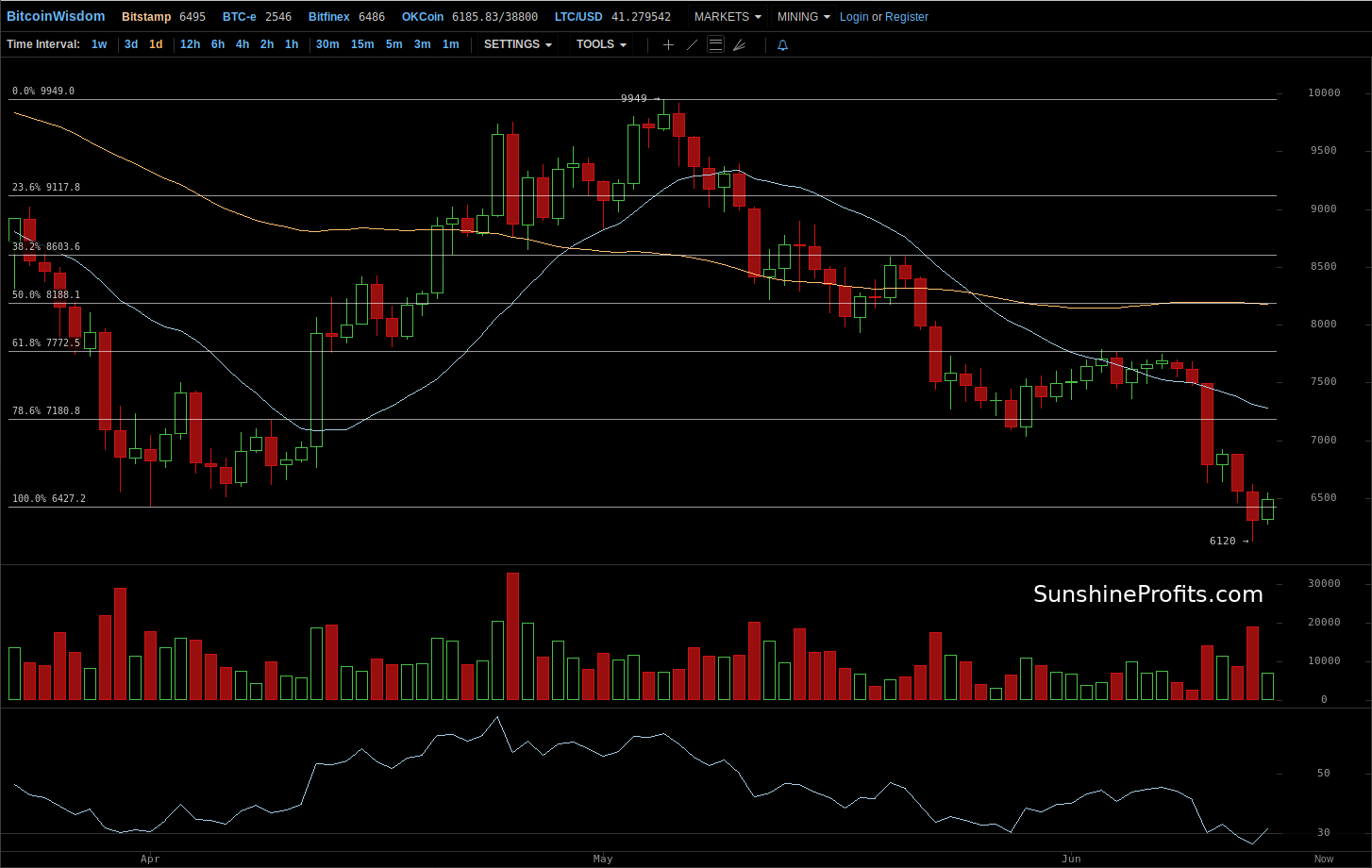 Bitcoin chart BitStamp