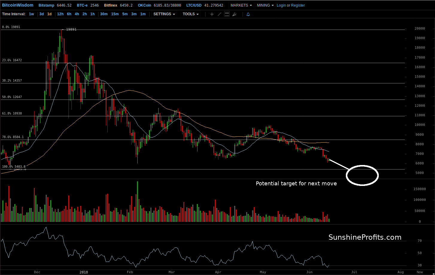 Bitcoin chart Bitfinex