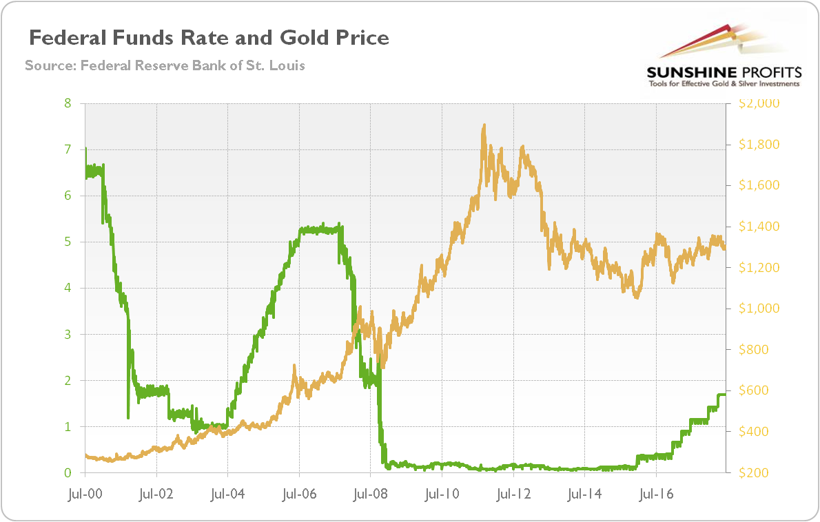 Effective federal funds rate (green line, left axis, in %, daily) and the price of gold (yellow line, right axis, London P.M. Fix, in $) from 1968 to 2018.