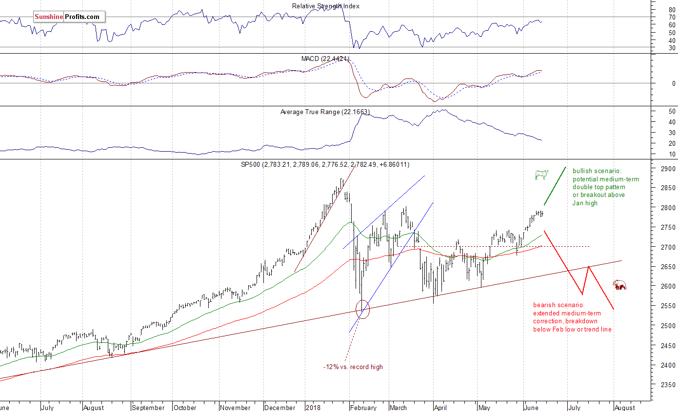 Daily S&P 500 index chart - SPX, Large Cap Index