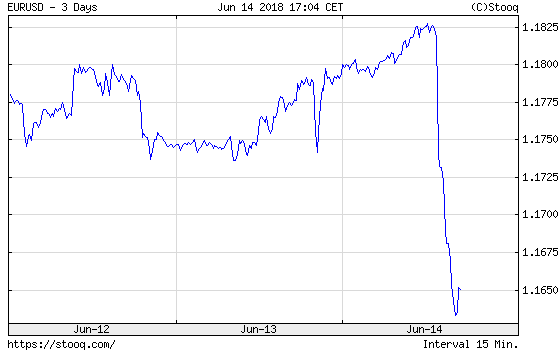 EUR/USD exchange rate from June 12 to June 14. 