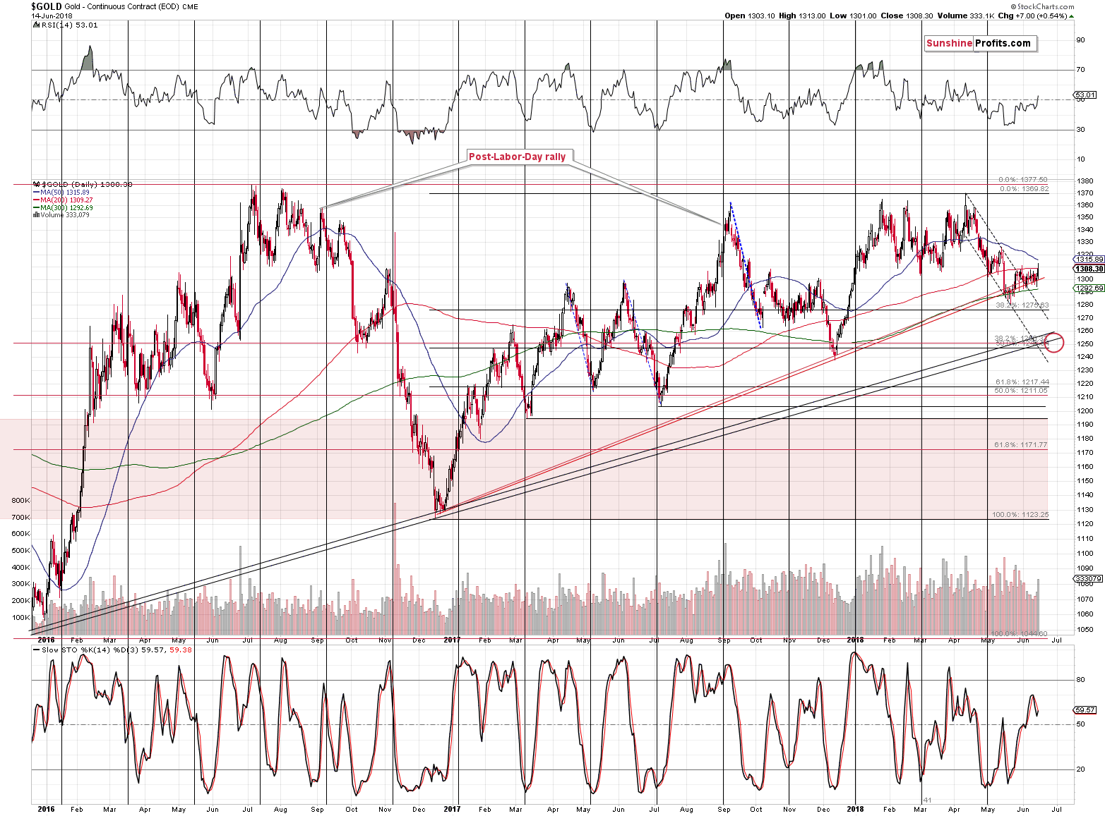 Gold - Continuous Contract