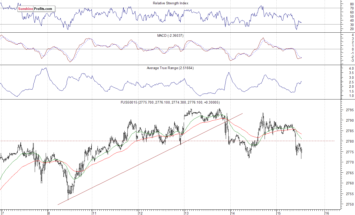 S&P 500 futures contract - S&P 500 index chart