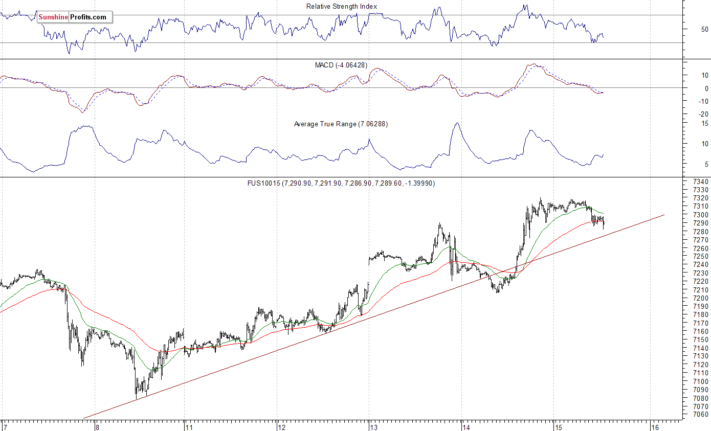 Nasdaq 100 futures contract - Nasdaq 100 index chart