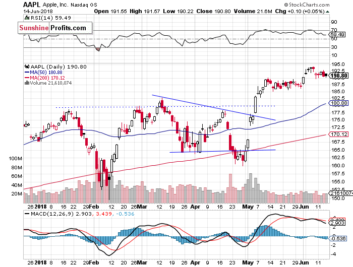 Daily Apple, Inc. chart - AAPL