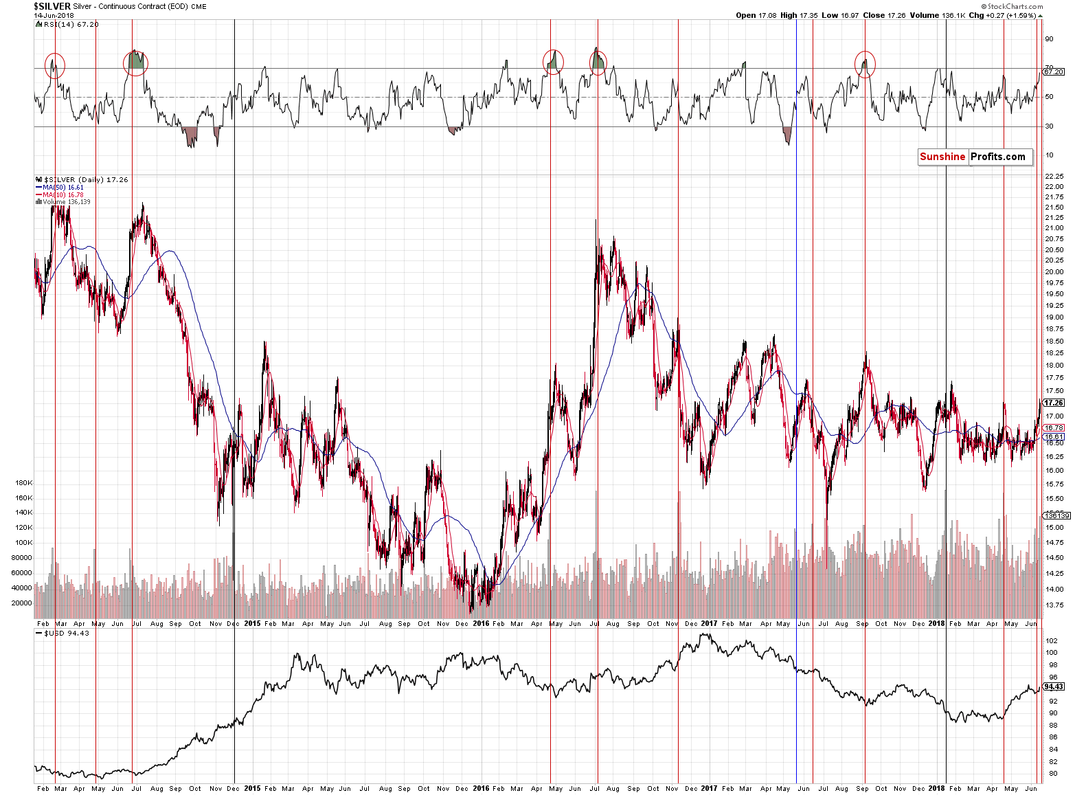 Silver - Continuous Contract