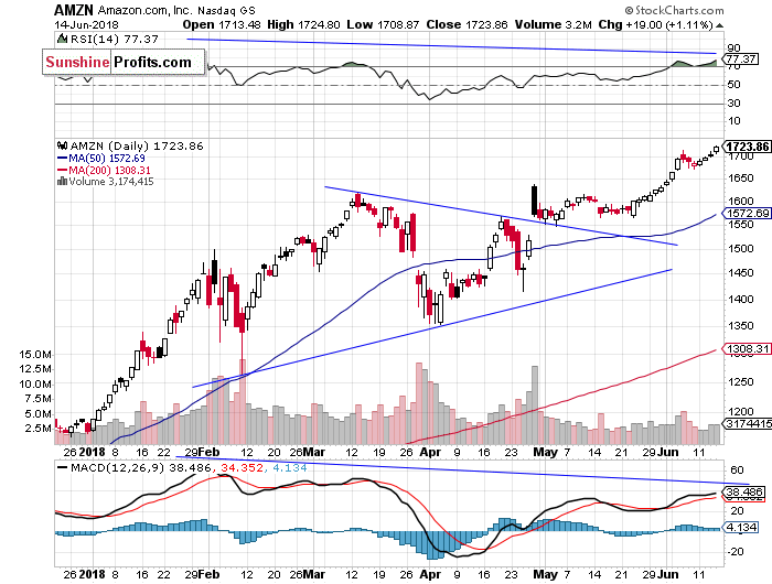 Daily Amazon.com, Inc. chart - AMZN