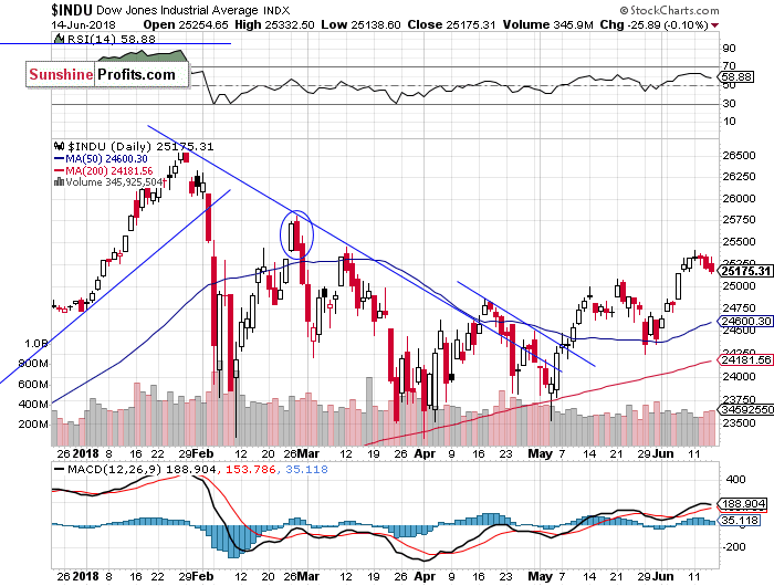 Daily DJIA index chart - DJIA, Blue-Chip Index