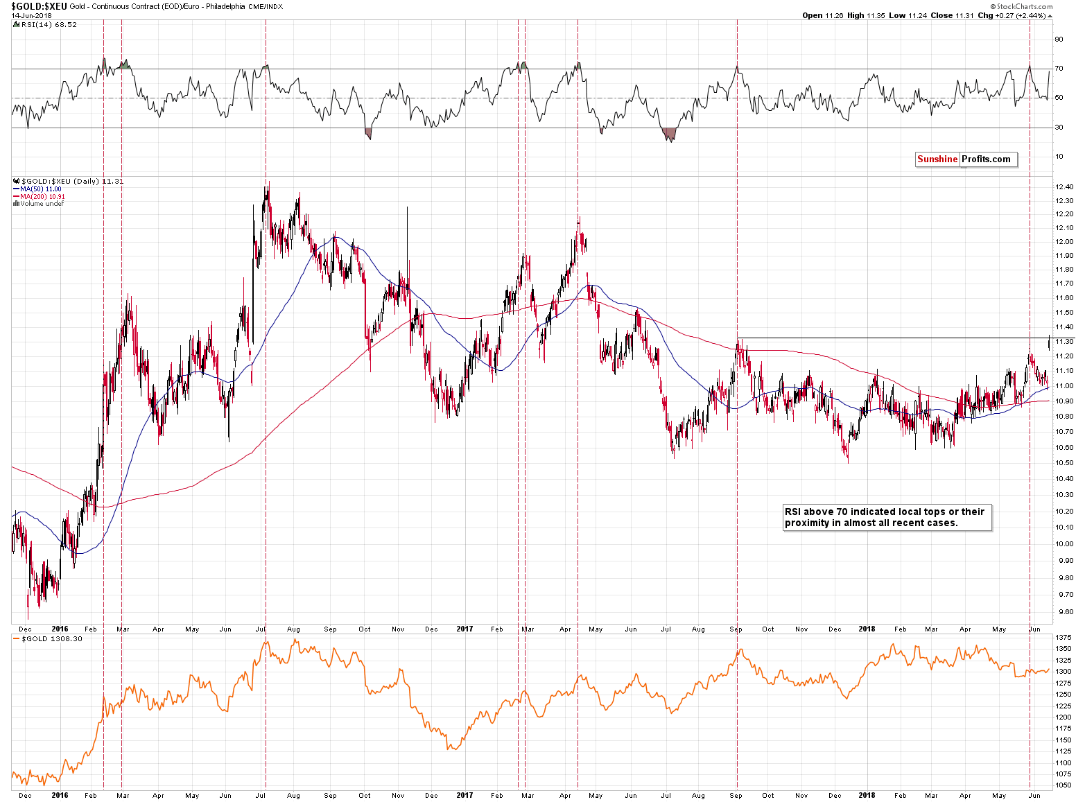 Gold - Continuous Contract/ Euro Philadelphia CME/INDX