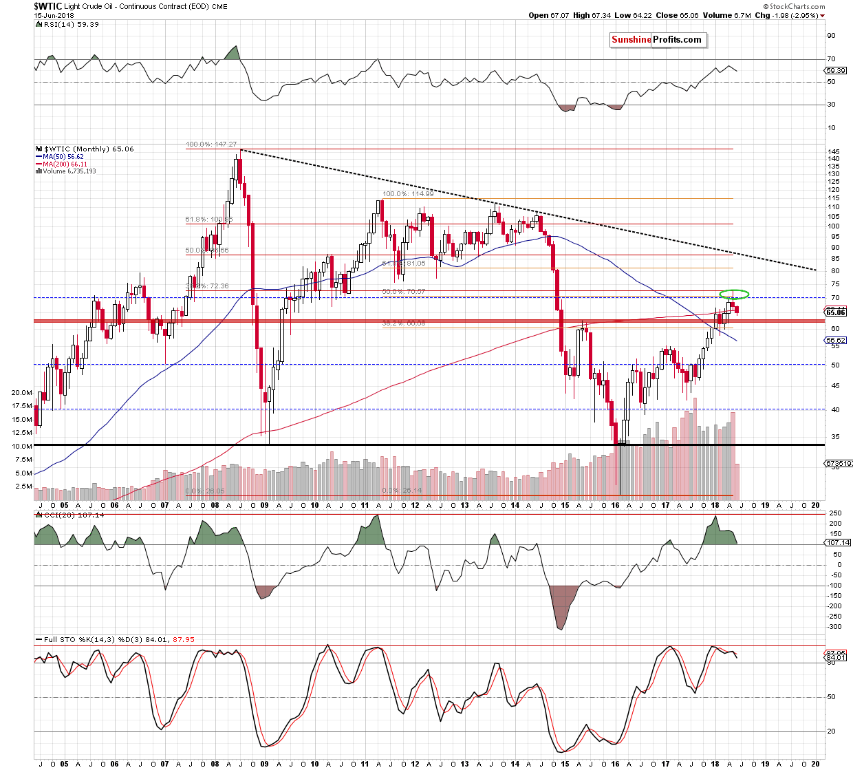 Light Crude Oil - Continuous Contract Monthly