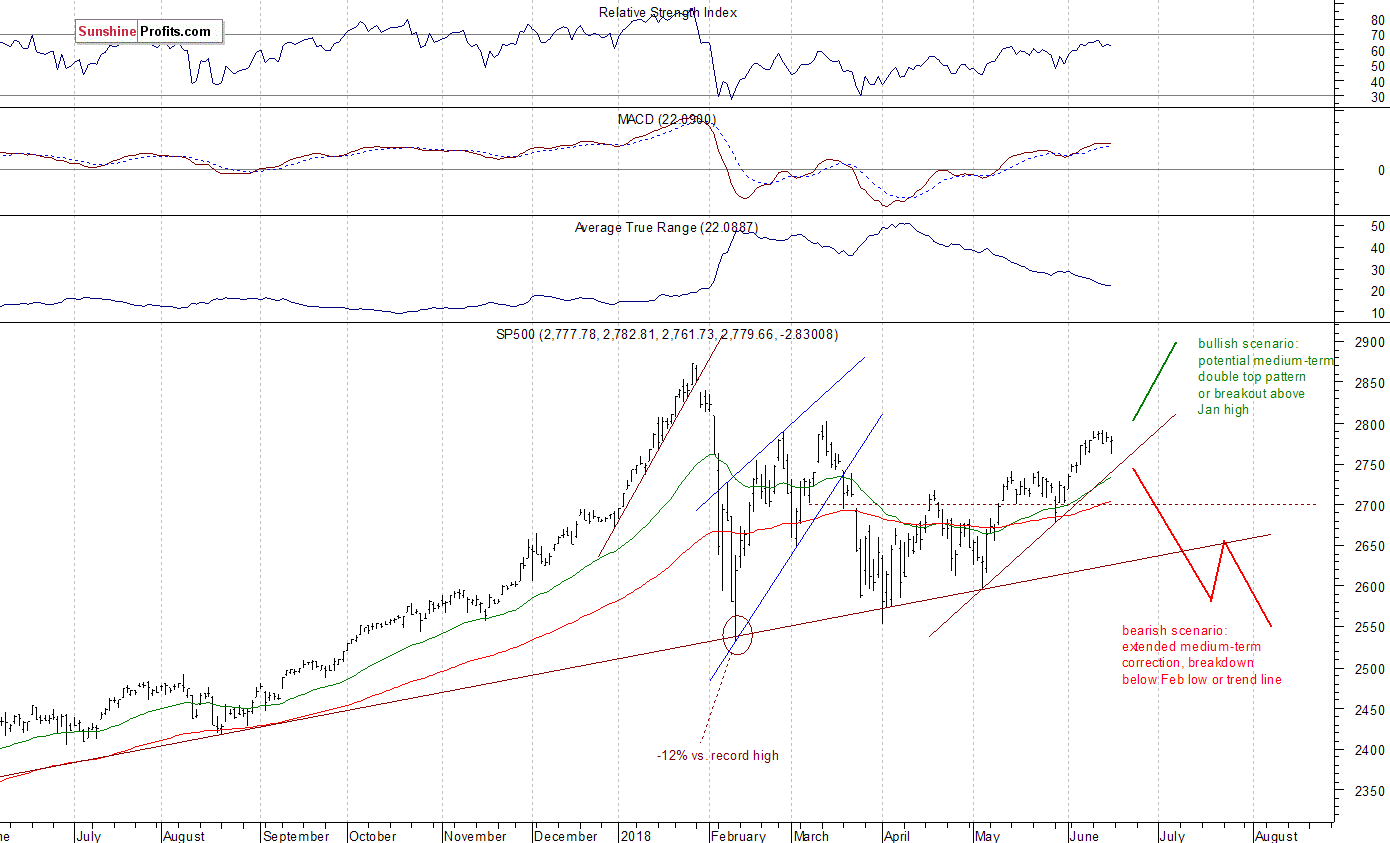 Daily S&P 500 index chart - SPX, Large Cap Index