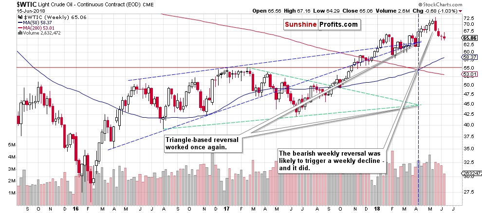 Light Crude Oil - Continuous Contract Weekly