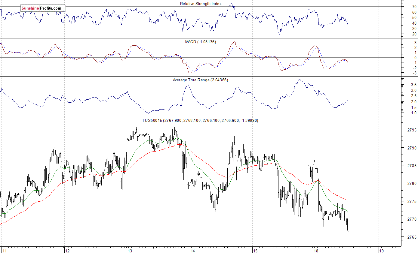 S&P 500 futures contract - S&P 500 index chart