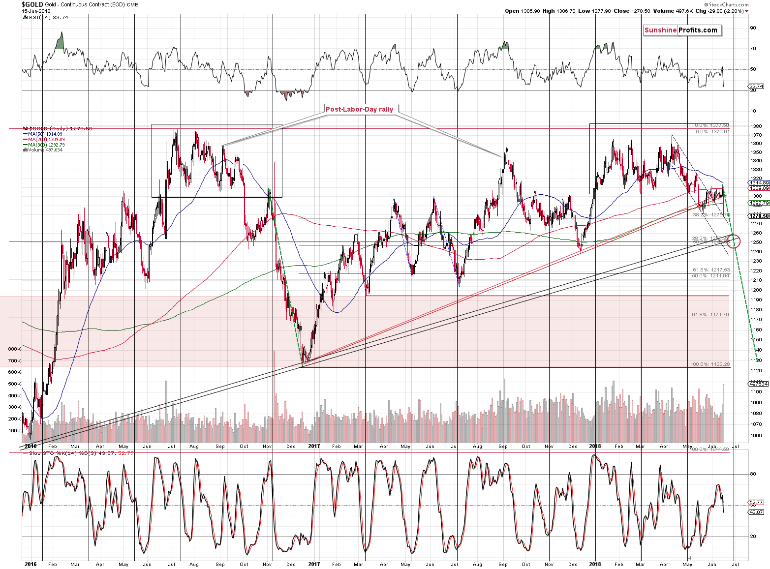 Gold - Continuous Contract