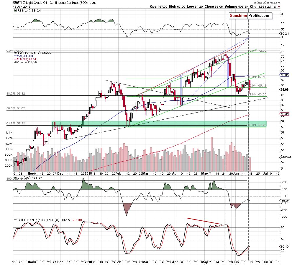 Light Crude Oil - Continuous Contract Daily