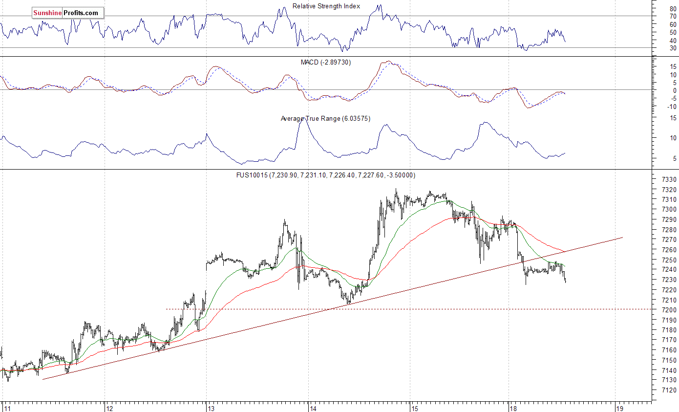 Nasdaq 100 futures contract - Nasdaq 100 index chart