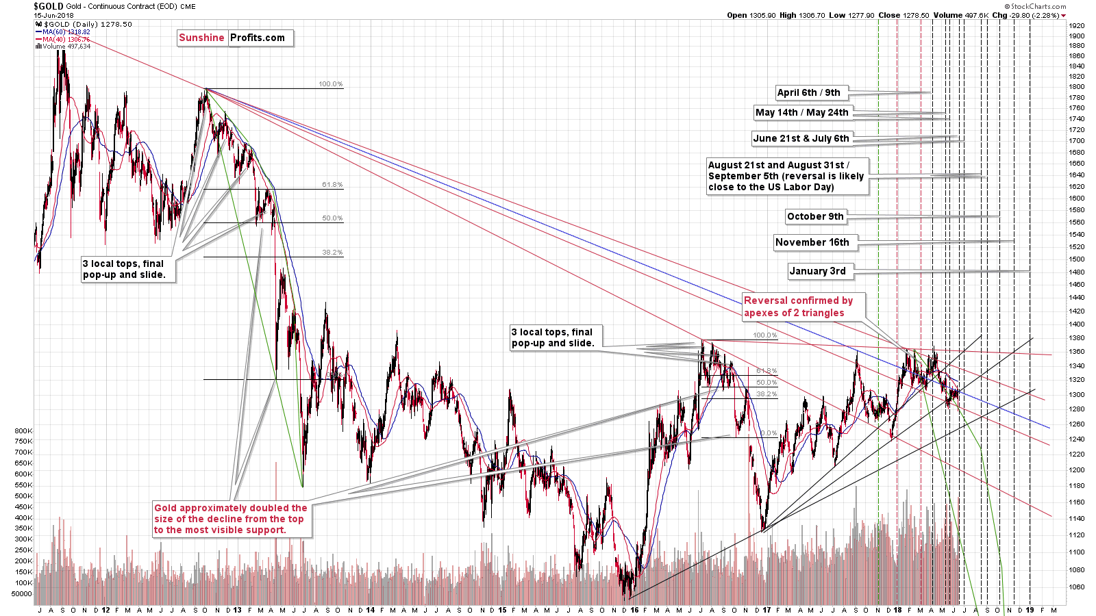 Gold - Continuous Contract