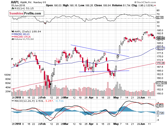 Daily Apple, Inc. chart - AAPL