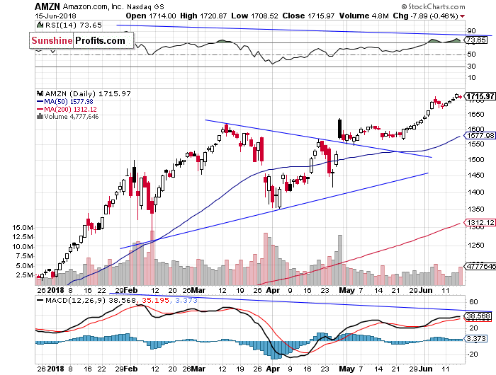 Daily Amazon.com, Inc. chart - AMZN