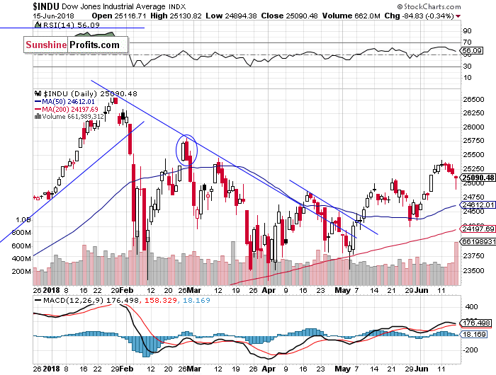 Daily DJIA index chart - DJIA, Blue-Chip Index