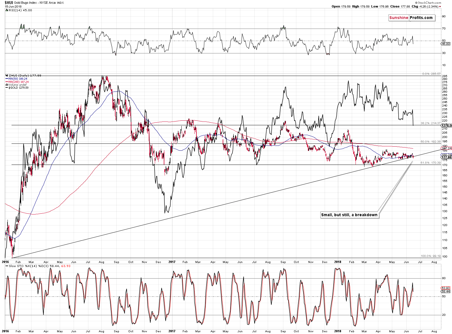 Gold Bugs Index