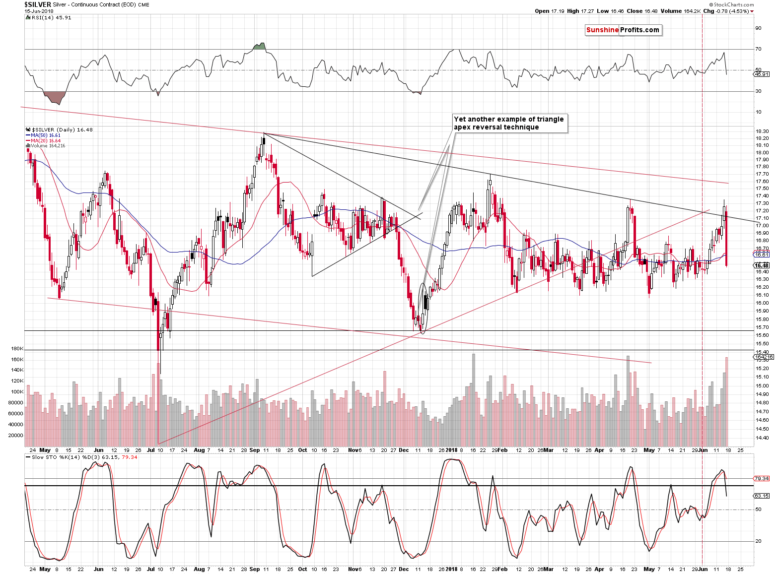 Silver - Continuous Contract