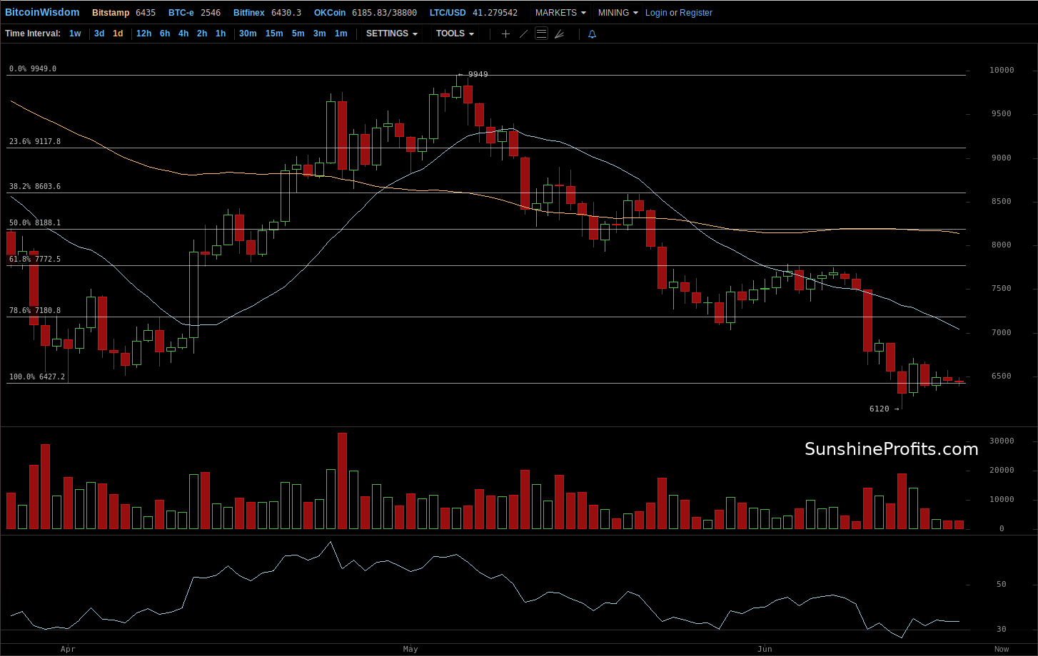 Bitcoin chart BitStamp