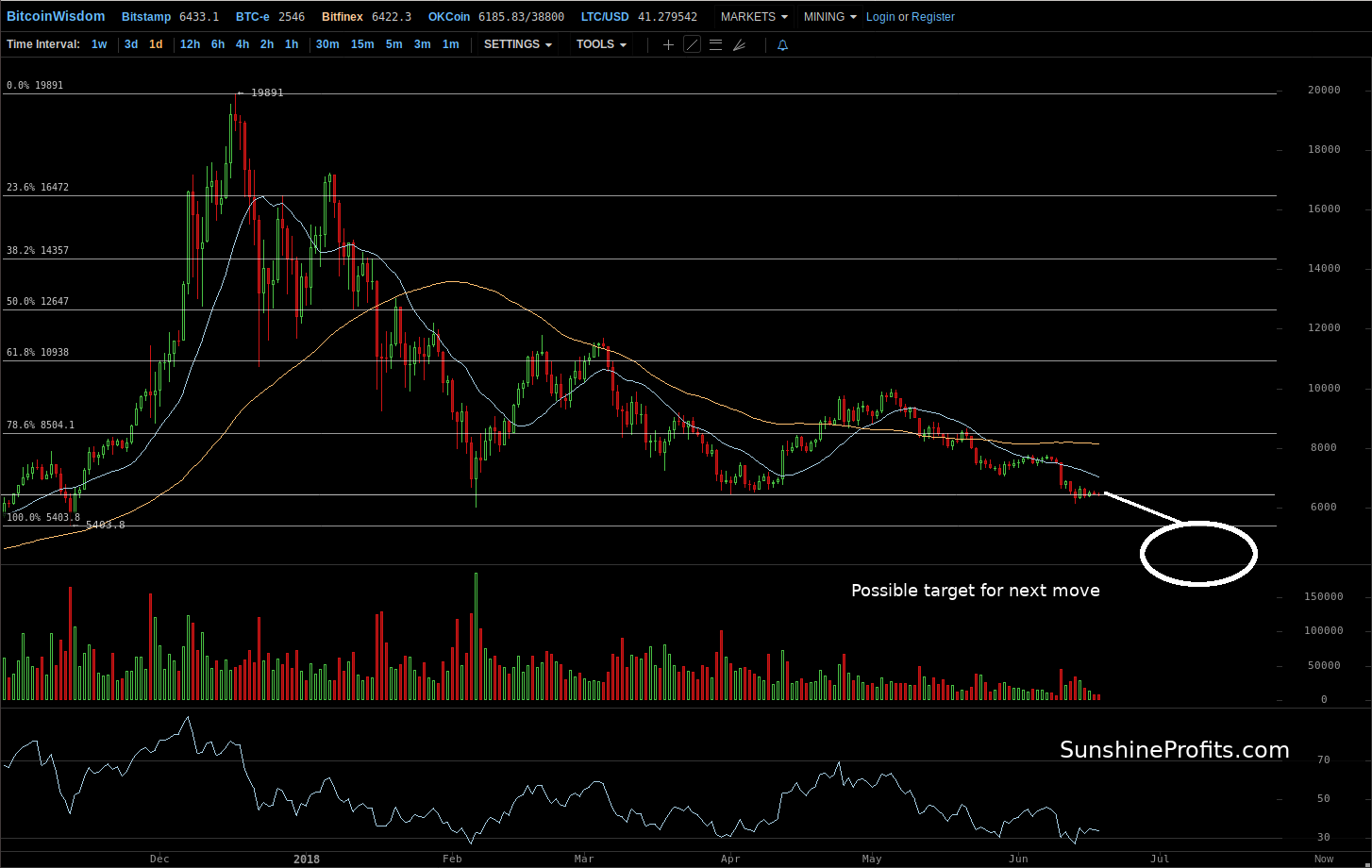 Bitcoin chart Bitfinex