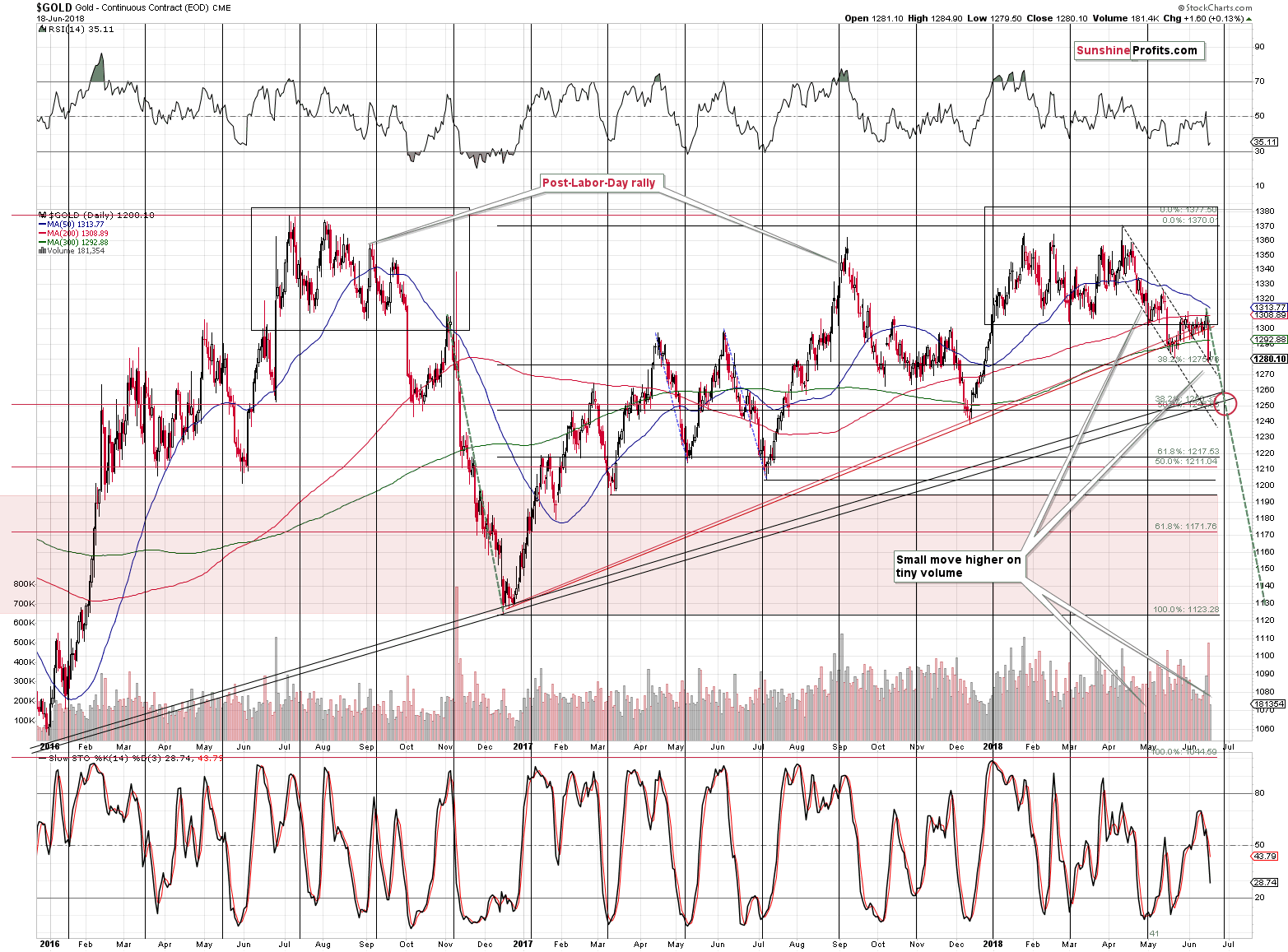 Gold - Continuous Contract