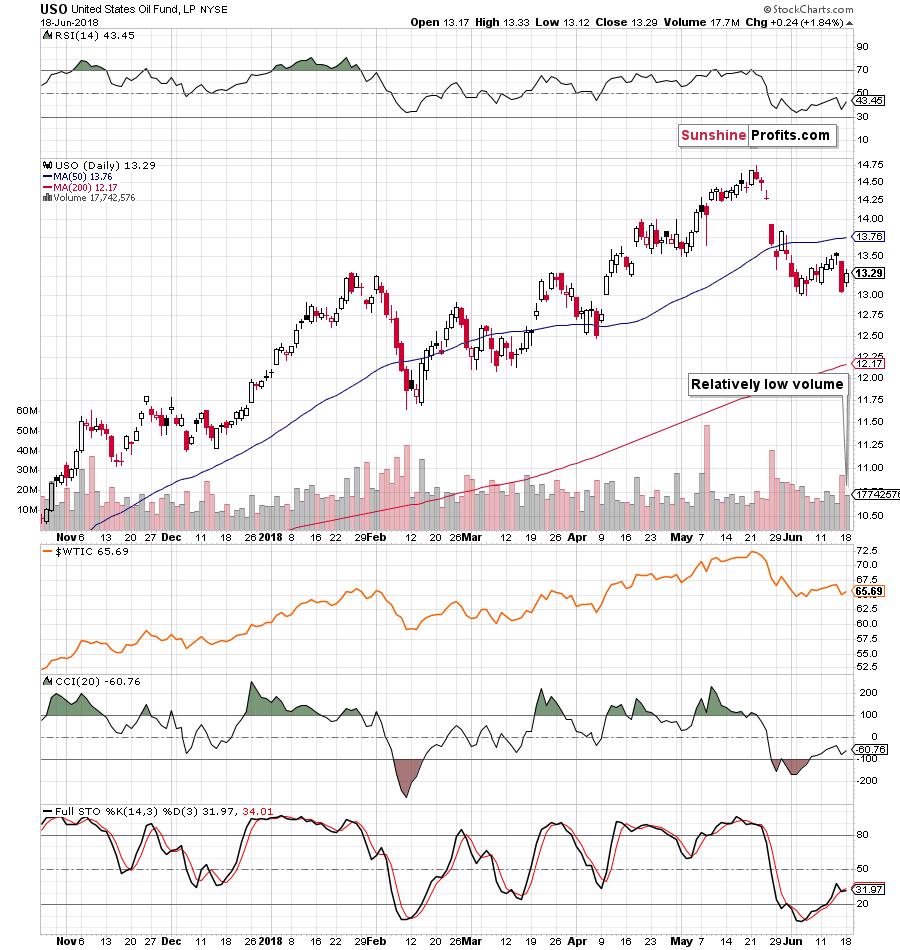 USO United States Oil Fund