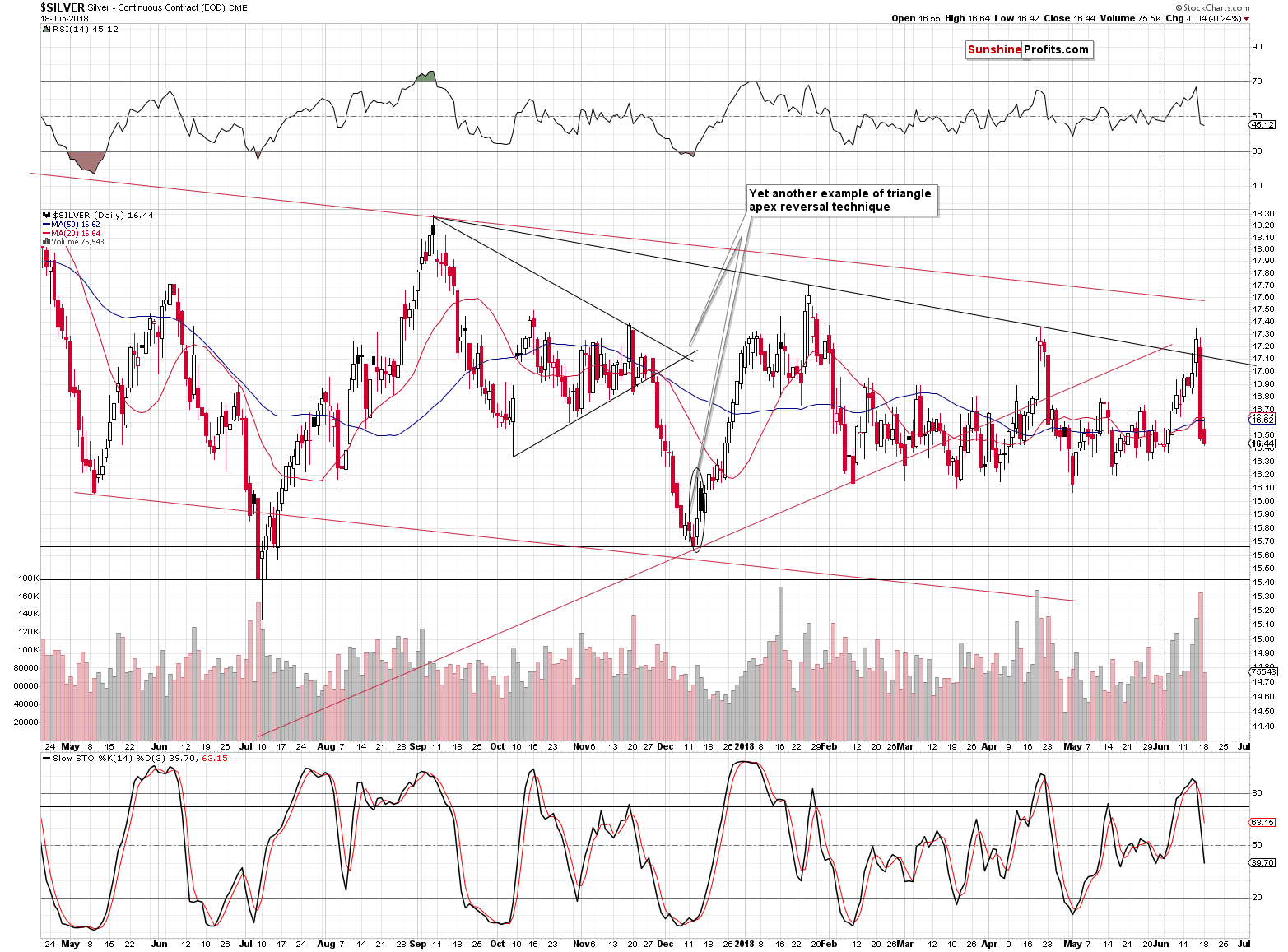 Silver - Continuous Contract