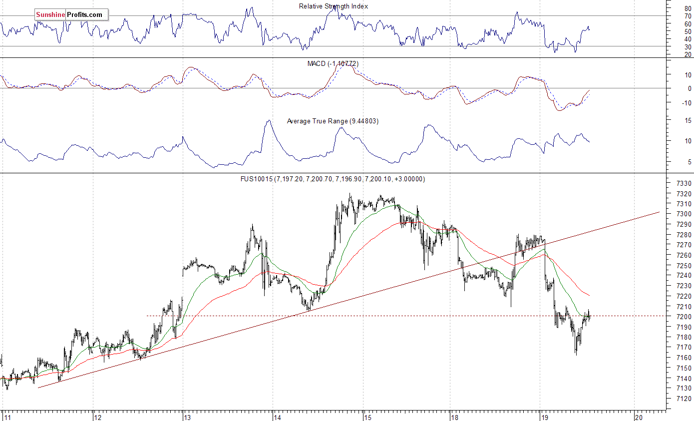 Nasdaq 100 futures contract - Nasdaq 100 index chart