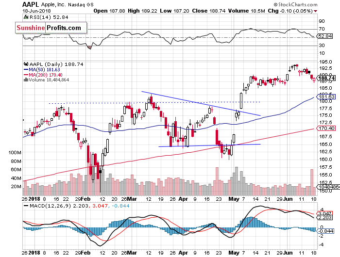 Daily Apple, Inc. chart - AAPL