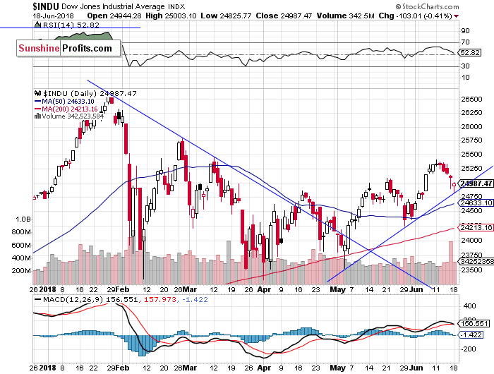 Daily DJIA index chart - DJIA, Blue-Chip Index