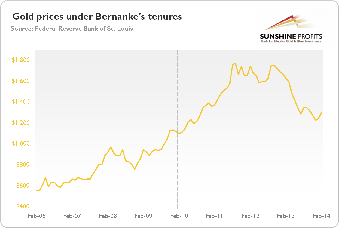 Gold prices under Bernankes’s Fed tenure