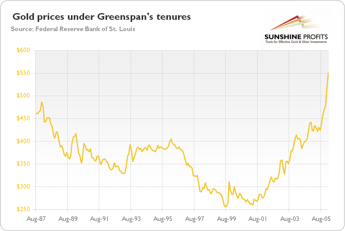 Gold prices under Greenspan’s Fed tenure