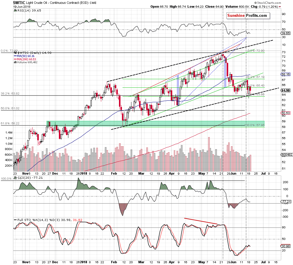 Light Crude Oil - Continuous Contract Daily